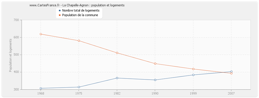 La Chapelle-Agnon : population et logements